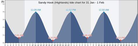 6mi) Rumson (5. . Tide chart sandy hook